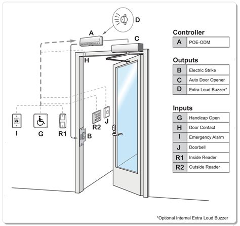 Access Control Topology Home Security Systems Kw Area