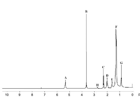 Technical Grade Methyl Oleate 1 H Nmr Download Scientific Diagram