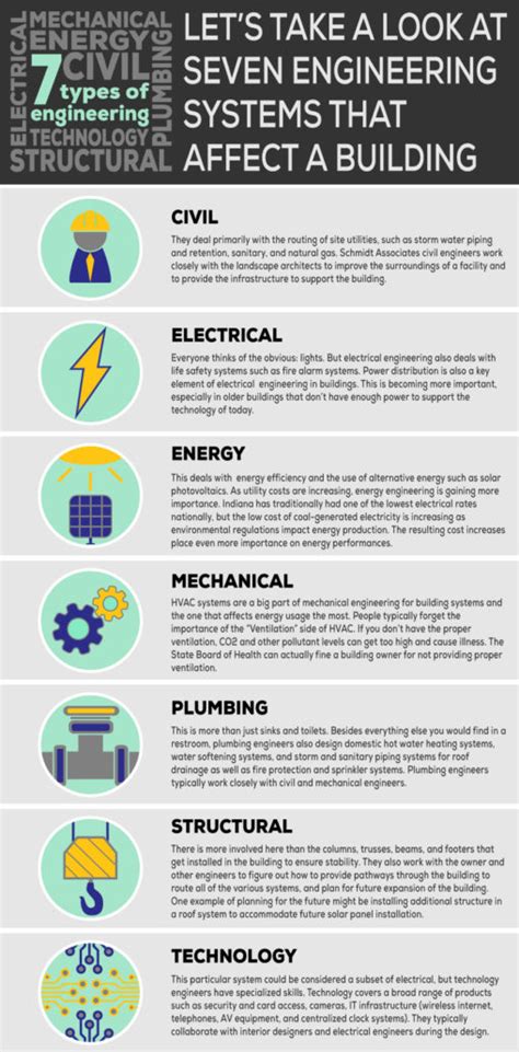Infographic 7 Types Of Engineering Schmidt Associates