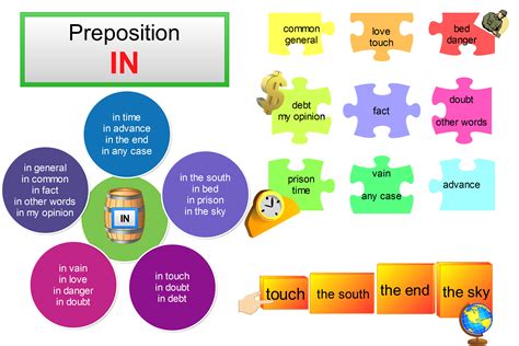 preposition mind map