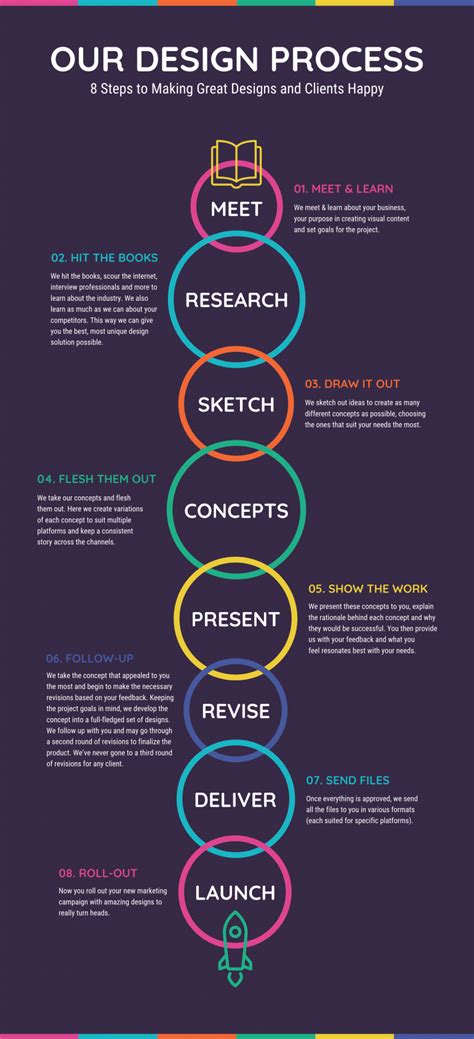 Our Design Process Infographic On Inspirationde
