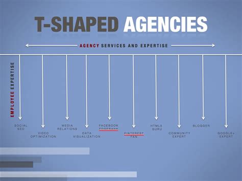 The Rise Of The T Shaped Agency Model