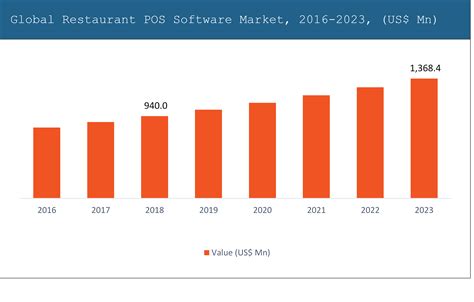 Restaurant POS Software Market - Industry Demand, Growth Size, Top Trends and Forecast to 2023 ...