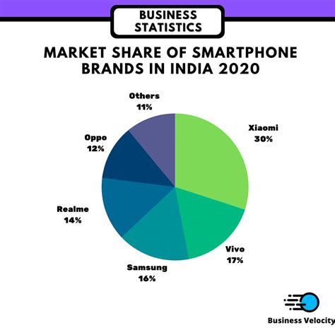 Market Share Of Smartphone Brands In India 2020 Marketing Share