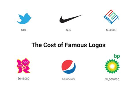 How Much Does Logo Design Cost Guide For Clients 2022