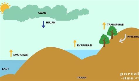 Poster Siklus Air Dan Bencana Kekeringan Ashabul K H