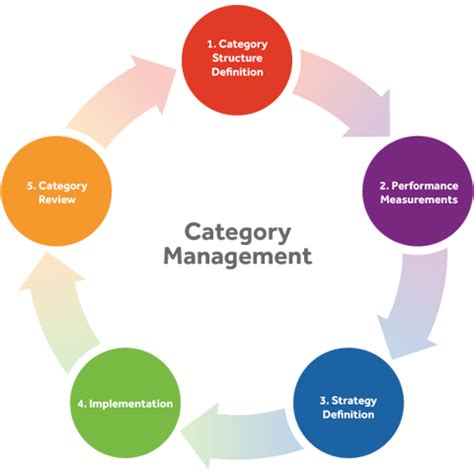 Category Management | Marketing Initiatives
