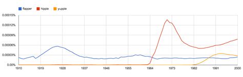 When you're searching in google books, you're searching all. Google AI Blog: Ngram Viewer 2.0