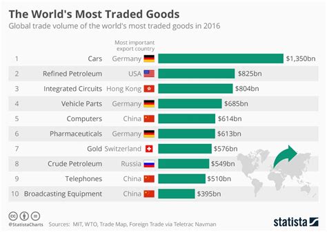 The 10 Countries That Trade The Most Goods Infographic