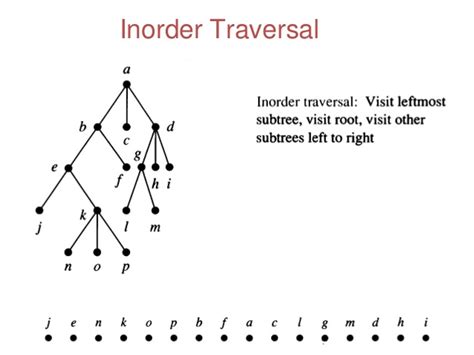 Programming Tree Traversals Inorder Preorder And Postorder Wikitechy