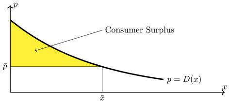 Consumer Producer And Total Surplus — Penn State Math 110 Companion Site