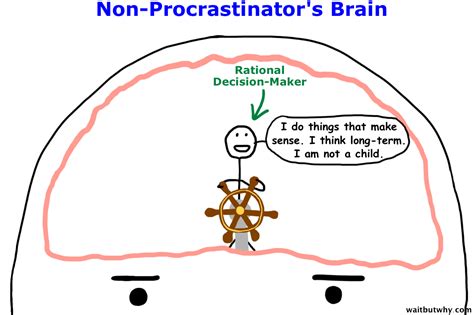 Procrastination affects many people, preventing them from completing their most urgent and important tasks. Why Procrastinators Procrastinate - Wait But Why