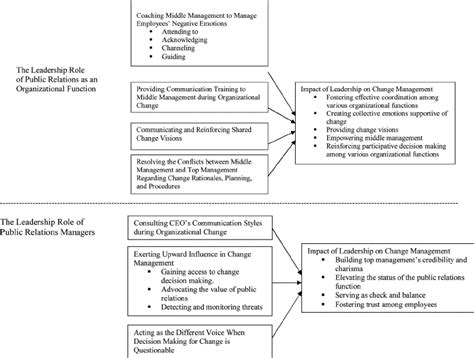 Public Relations Leadership For Organizational Change A Theoretical Mode Download Scientific