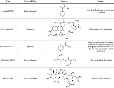 First Line Drugs Used For The Treatment Of Tb Download Scientific