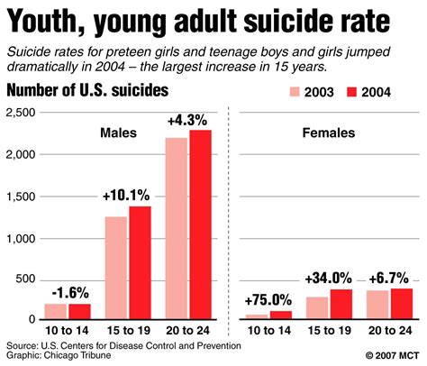 Bhs Insight Young Adult Suicides Increase Drastically