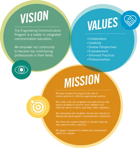 Our Vision Mission And Values Engineering Communication Program Eng