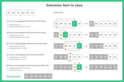 Selection Sort In Java Programming Language Prepinsta