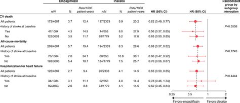 Empagliflozin Reduced Mortality And Hospitalization For Heart Failure