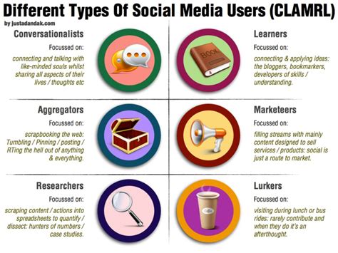 Different Types Of Social Media Users Conversationalists Learners