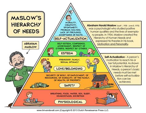 Maslows' Heierarchy of needs | Maslow's hierarchy of needs, Maslow's hierarchy of needs, Psychology