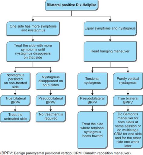 Diagnosis And Management Of Benign Paroxysmal Positional Vertigo Bppv