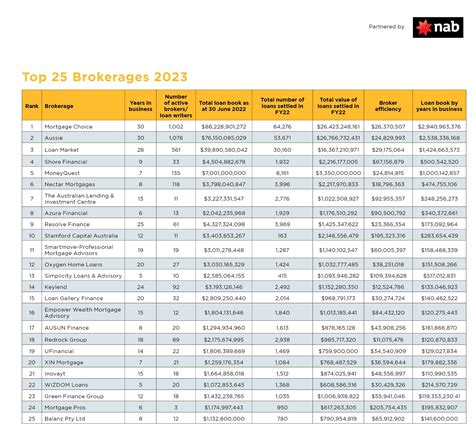 Top 25 Brokerages 2023 How Australias Leading Brokerages Are Setting