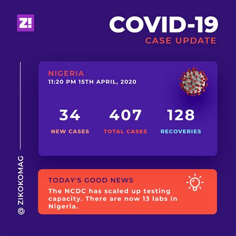 As at 4pm on 24 january 2021, in the isle of man there have been legislation, guidance & plans. Covid-19 Nigeria Update - There Are 407 Confirmed Cases In ...