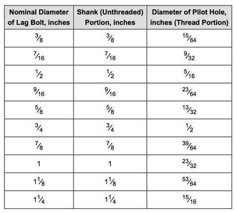 Lag Bolt Diameters Pilot Hole Sizing Climbing Wall Pinterest