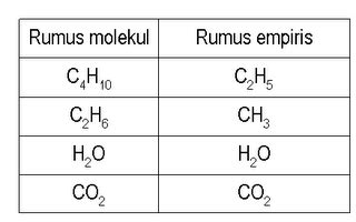 Perbedaan Rumus Empiris Dan Rumus Molekul Ilmu Kimia