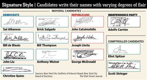 Handwriting Experts Weigh In On New York City Candidates Signatures Wsj