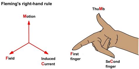 Courtesy of the department of physics and astronomy, michigan state university. Fleming's right-hand rule | Electronic engineering ...