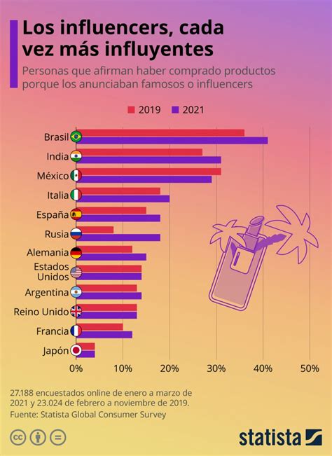 Crece La Influencia De Los Influencers Forbes Argentina