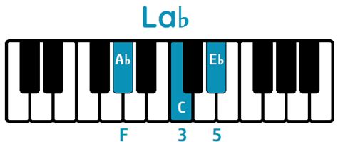 ACORDE LA A En PIANO Todas Sus Formas