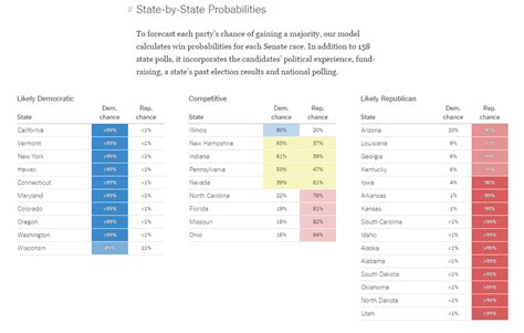 The Democrats Have A 55 Chance Of Winning The Senate