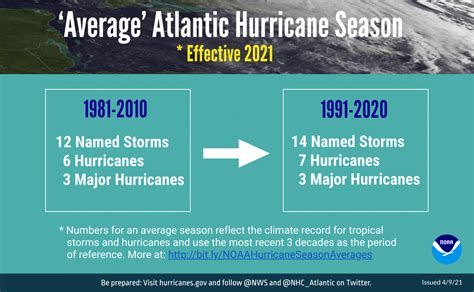 ‘average Atlantic Hurricane Season To Reflect More Storms National