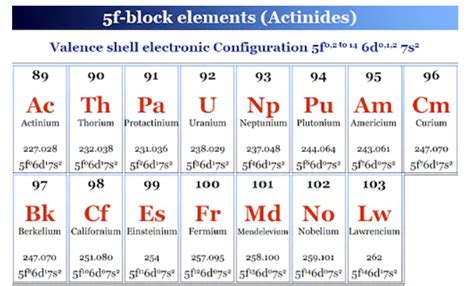 A Quick Guide To D And F Block Elements