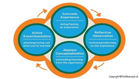 Pengertian Dan Langkah Langkah Model Pembelajaran Berbasis Pengalaman
