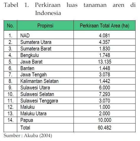 Data Produksi Penghasil Gula Semut Jawa Tengah