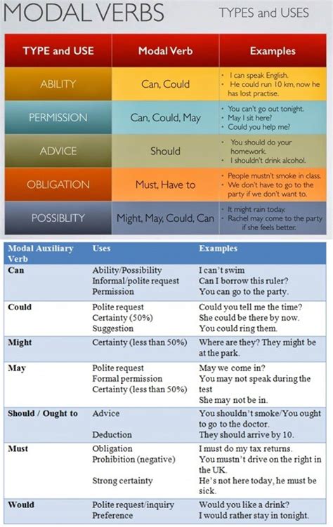 Modal Verbs Types And Uses English Learn Site