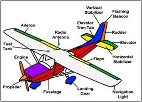 The Parts Of An Airplane Aircraft Parts Aviation Education Aeroplane