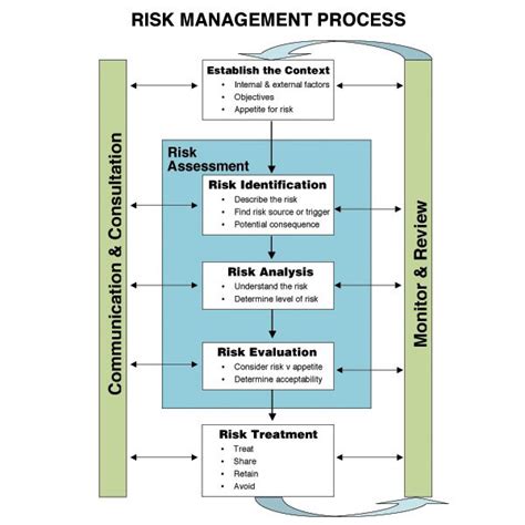 Process Of Risk Assessment Project Risk Management It Service