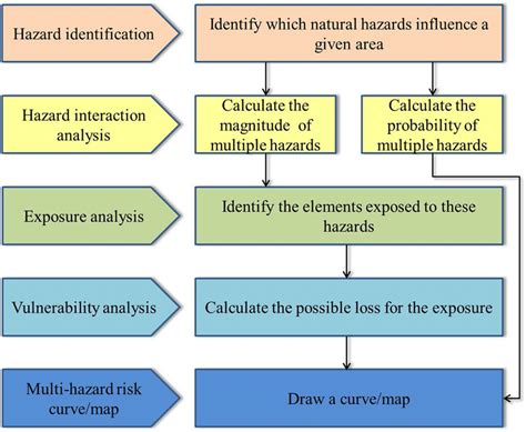 Chemical Hazard Risk Assessment