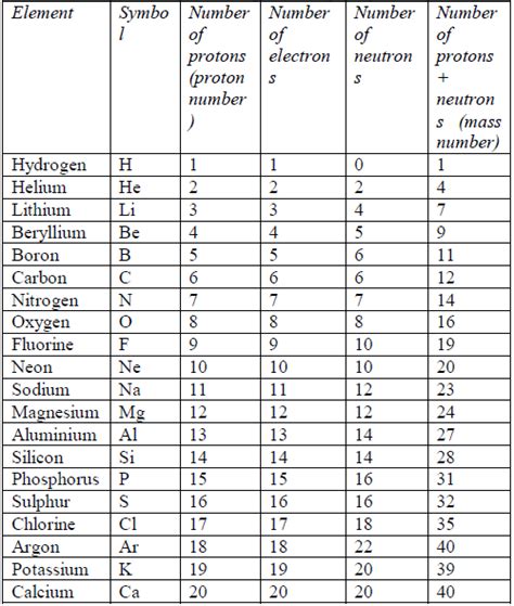 Elements Their Atomic Mass Numbervalency And Electronic Configuratio