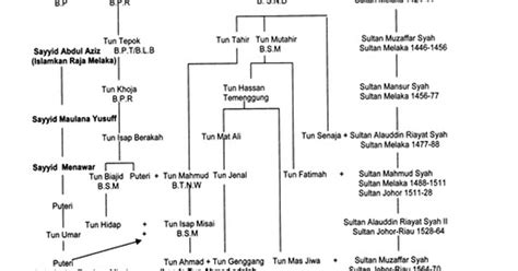 Salasilah Daeng Celak Silsilah Salasilah