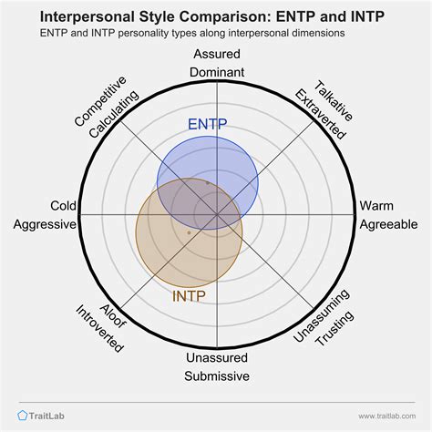 Entp And Intp Compatibility Relationships Friendships And Partnerships