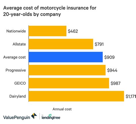 Risk is the key factor for insurance providers when it comes to working out how much your premium will cost generally, more expensive and powerful cars will cost more to insure, with repairs often more expensive. Motorcycle Insurance Price for 20-Year-Olds - ValuePenguin
