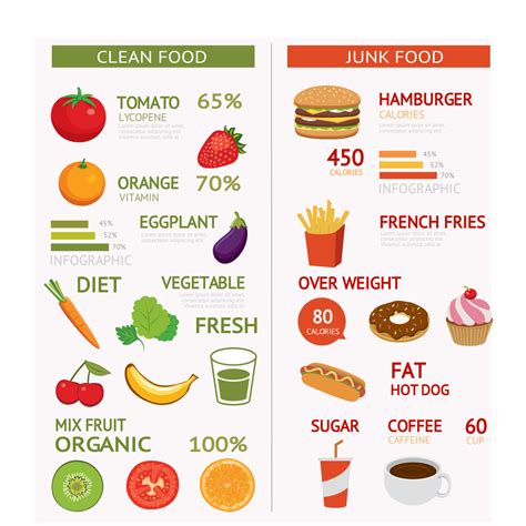 Clean and Junk food comparison | Infografia