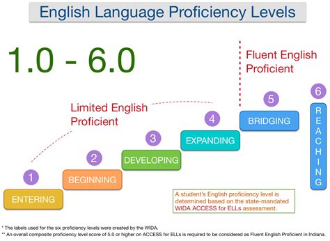English Language Learning English Proficiency Levels