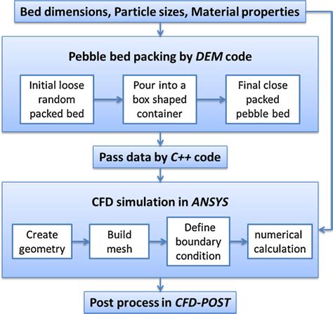 Simulation Procedure Based On The One Way Coupled Cfd Dem Method