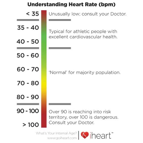 90 Heart Rate